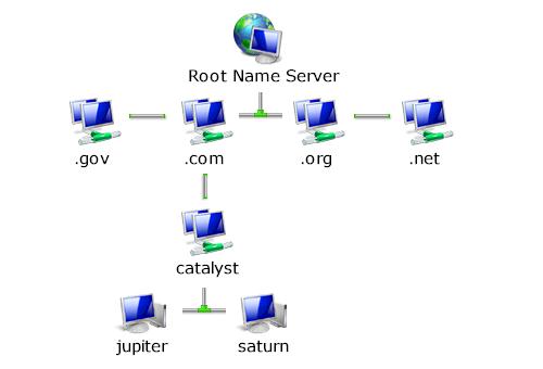 Domain Name Hierarchy