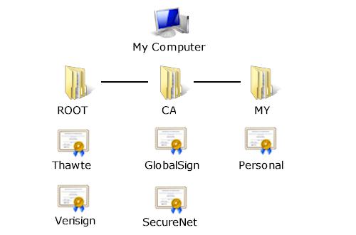 Certificate Store Diagram